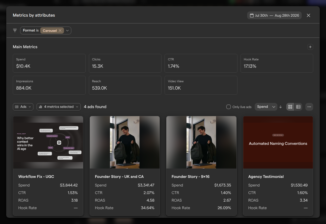 The Metrics by attributes window filtered to the Carousel format, with its main metrics above a gallery of the matching ads.