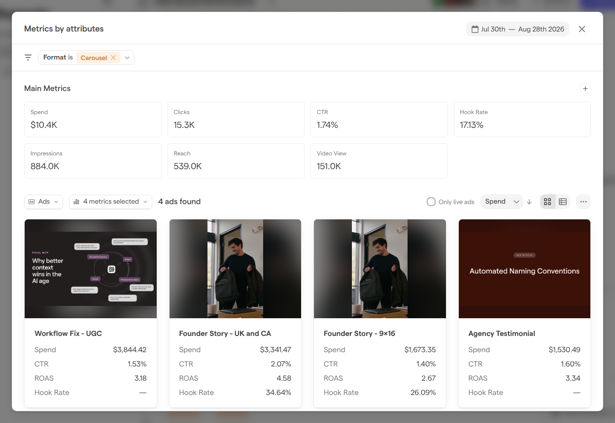 The Metrics by attributes window filtered to the Carousel format, with its main metrics above a gallery of the matching ads.