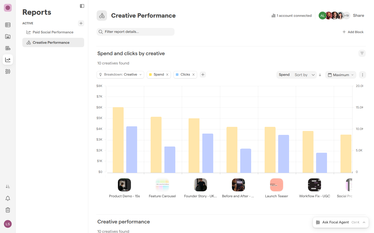 The Reports page with the Reports sidebar listing Paid Social Performance and Creative Performance, and the Creative Performance report open with a bar chart of spend and clicks by creative.