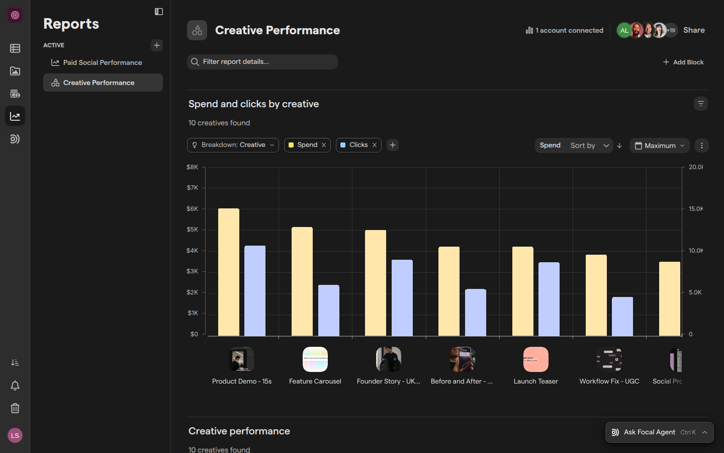 The Creative Performance report open beside the Reports sidebar, with 1 account connected in its header and a bar chart of spend and clicks by creative.
