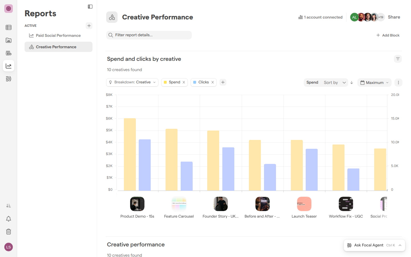 The Creative Performance report open beside the Reports sidebar, with 1 account connected in its header and a bar chart of spend and clicks by creative.