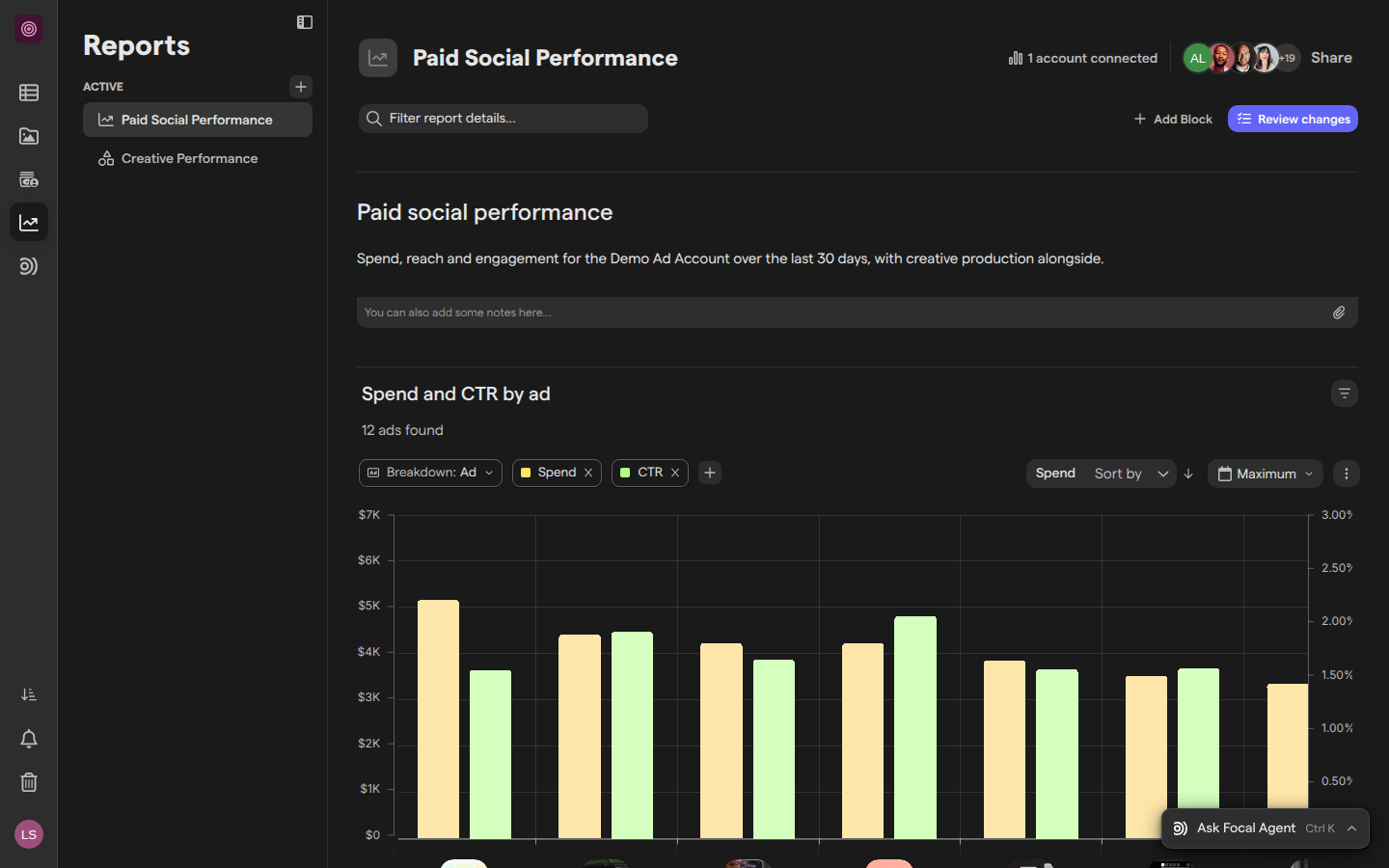 The Paid Social Performance report with a Graph block of spend and CTR by ad.