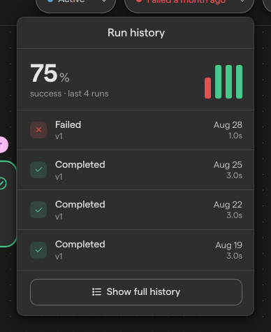 The Run history popover showing a 75% success rate over the last 4 runs, one failed run and three completed runs, and a Show full history button.