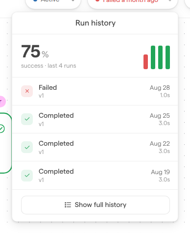 The Run history popover showing a 75% success rate over the last 4 runs, one failed run and three completed runs, and a Show full history button.